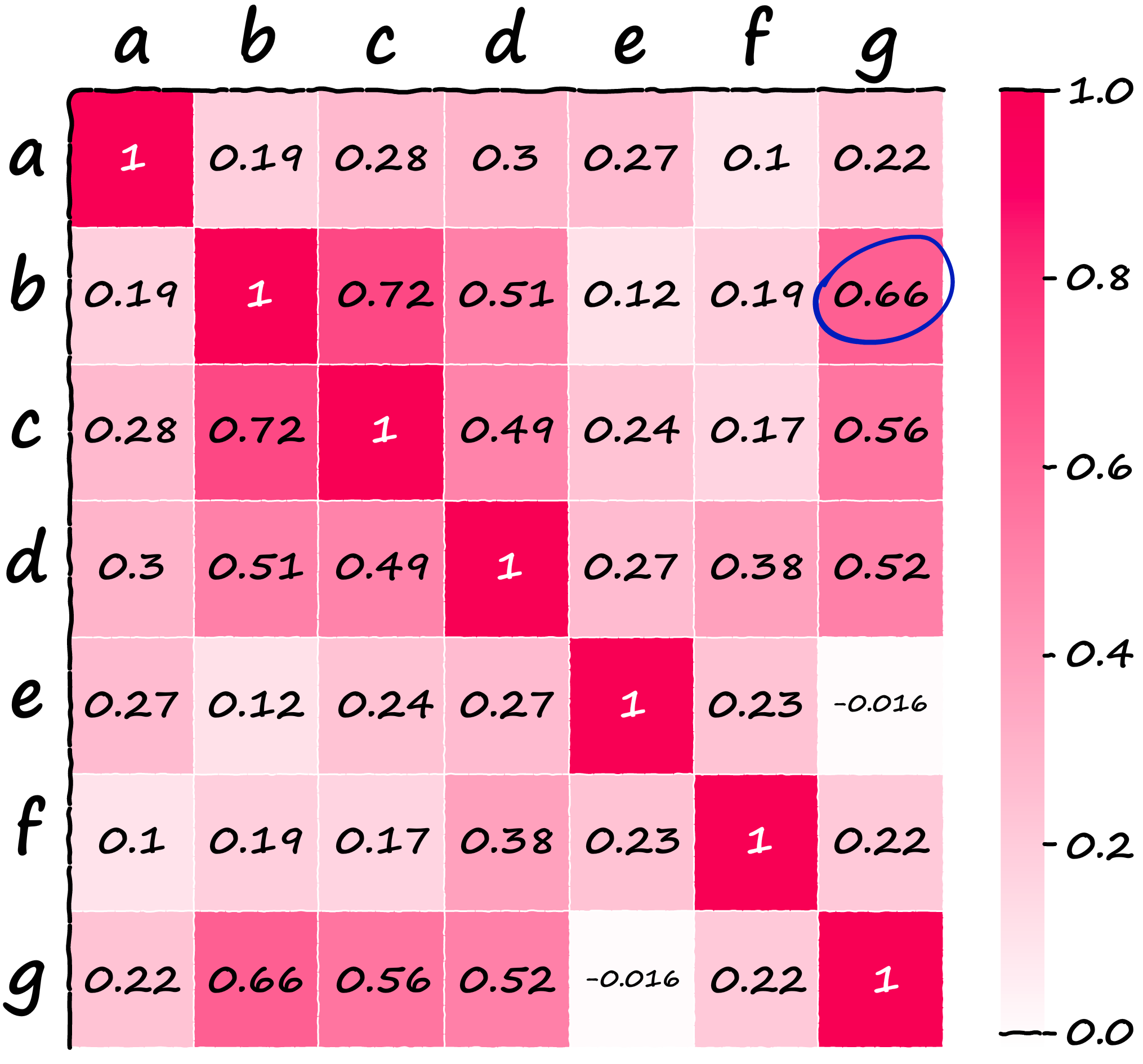 Heatmap showing cosine similarity between our SBERT sentence vectors — the score between sentences b and g is circled.