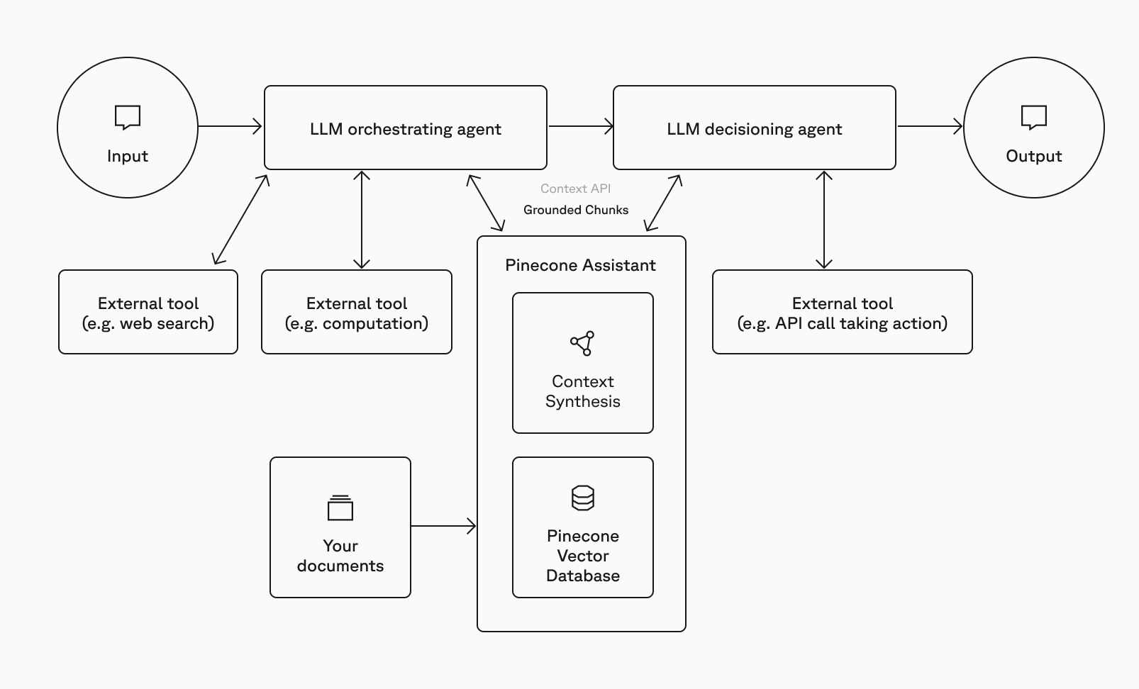 Official Pinecone diagram showing Assistant embedded in a larger agent loop: an LLM orchestrating agent and an LLM decisioning agent both call Pinecone Assistant (Context Synthesis plus Pinecone Vector Database) alongside other external tools