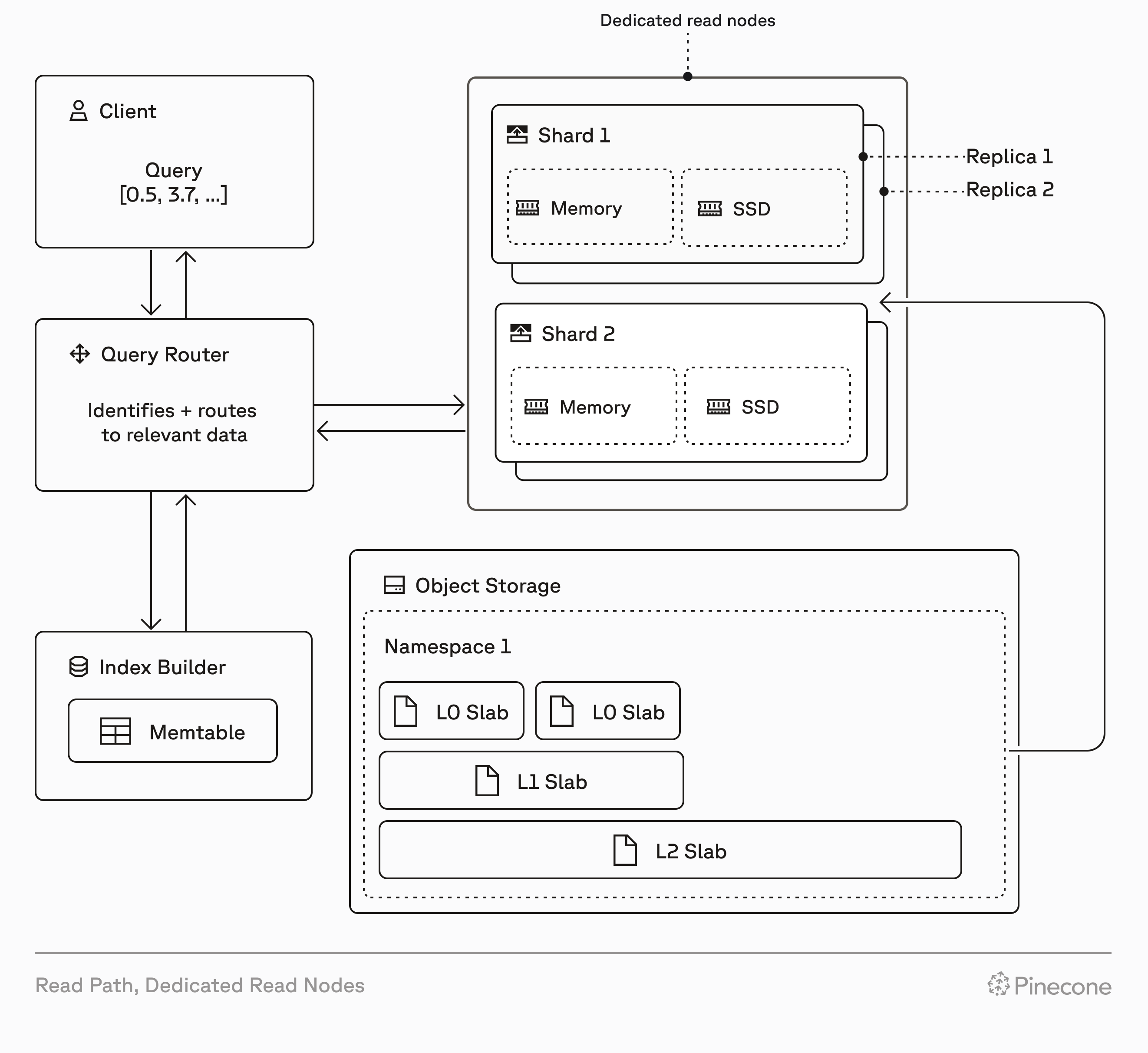 Official Pinecone architecture diagram of the Dedicated Read Nodes read path: a Client sends a query through a Query Router to Shards with Replicas, backed by Object Storage holding L0/L1/L2 slabs per namespace