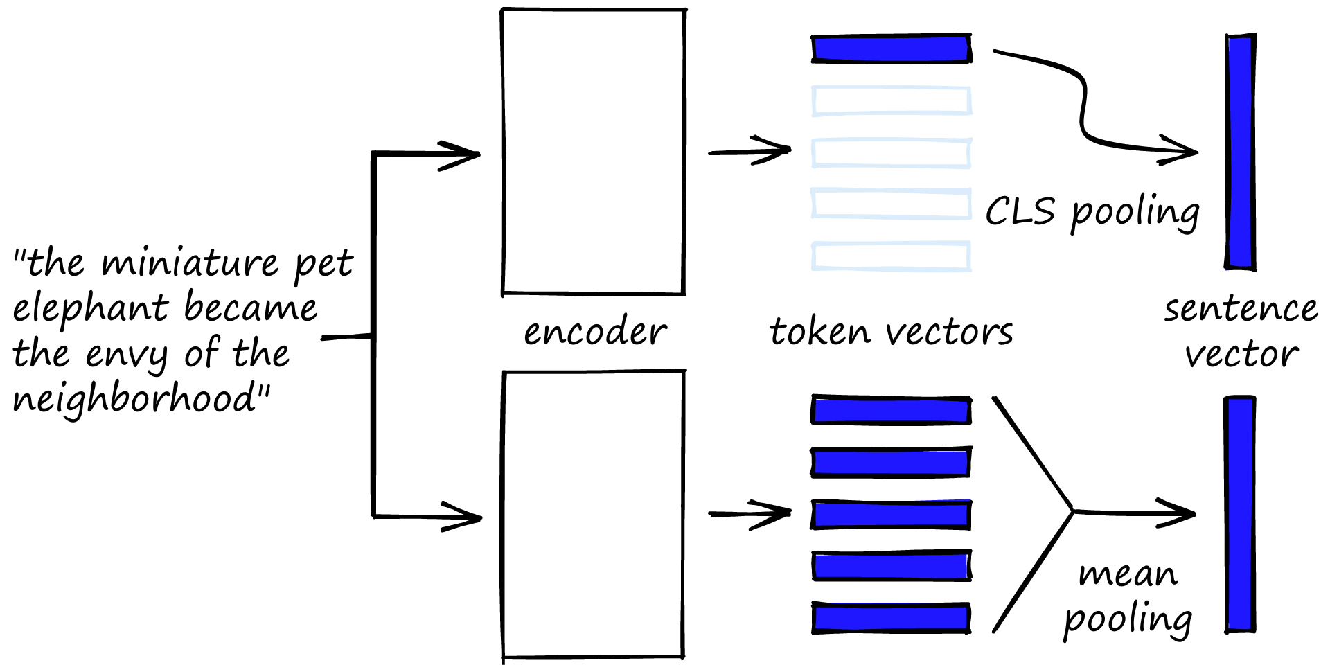 CLS token pooling (top) takes the CLS token vector and uses this as the sentence vector. Mean pooling (bottom) takes the average value across all token vectors to create a sentence vector.