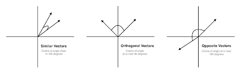 Cosign vectors