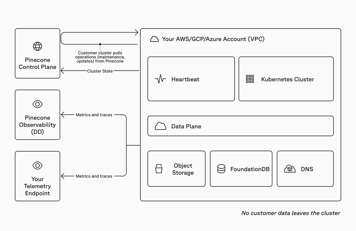 Pinecone BYOC architecture: the data plane runs in your AWS, Google Cloud, or Azure account