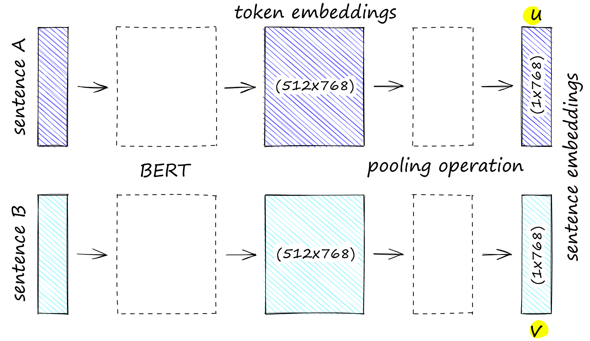 An SBERT model applied to a sentence pair sentence A and sentence B. Note that the BERT model outputs token embeddings (consisting of 512 768-dimensional vectors). We then compress that data into a single 768-dimensional sentence vector using a pooling function.