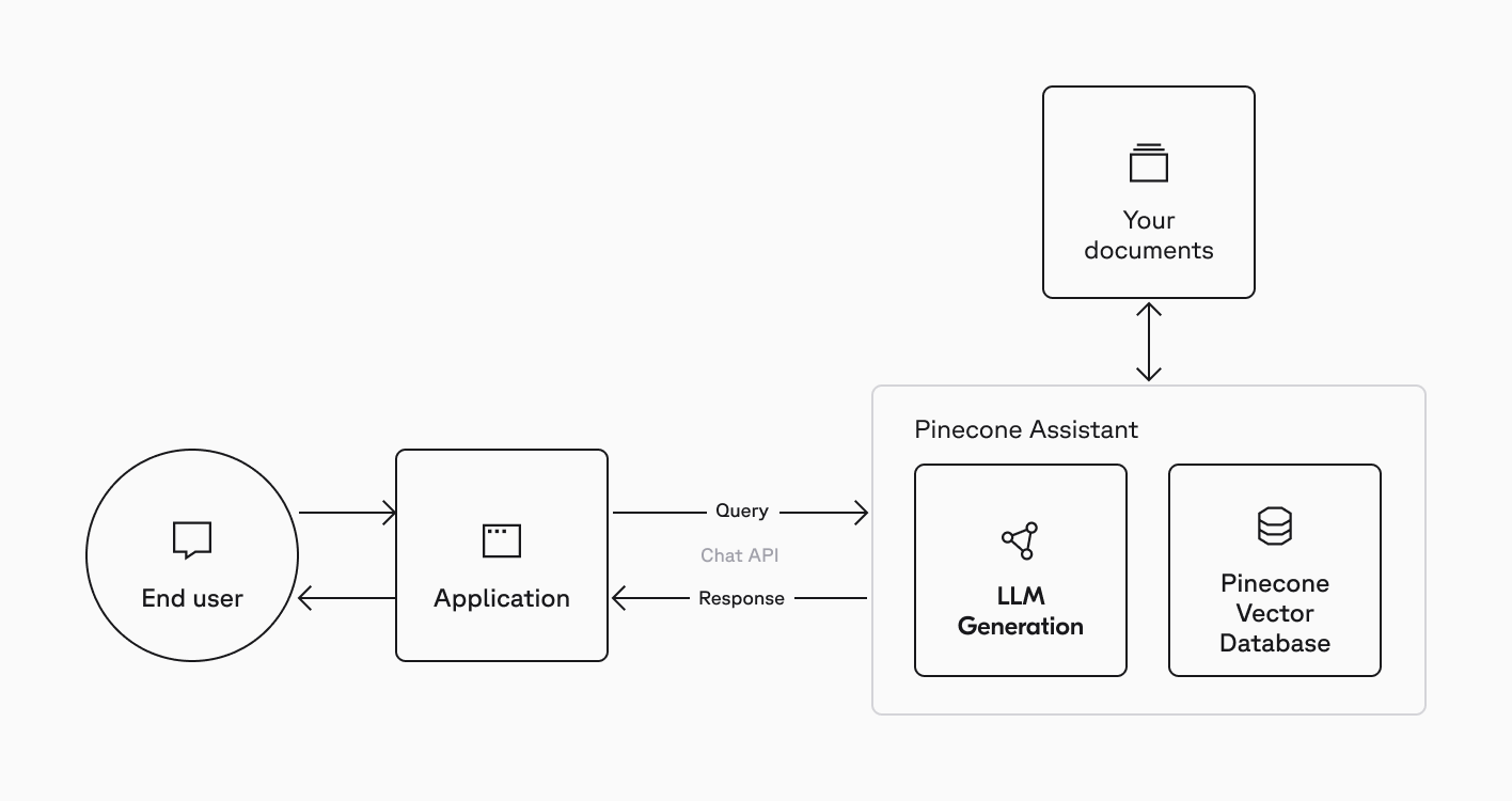 Official Pinecone Assistant architecture diagram: End user talks to an Application, which sends a Query over the Chat API to Pinecone Assistant (LLM Generation plus Pinecone Vector Database), pulling from Your documents