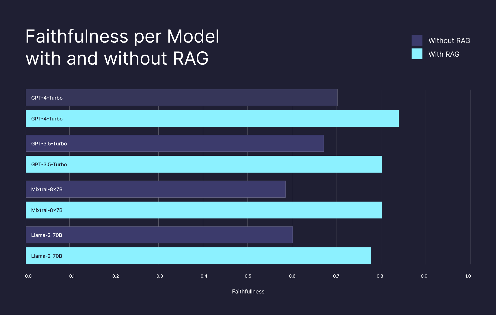 Diagram - the faithfulness of popular LLMs with and without RAG. Adding RAG means smaller models like Llama-2-70b can outperform larger SotA models like GPT-4.