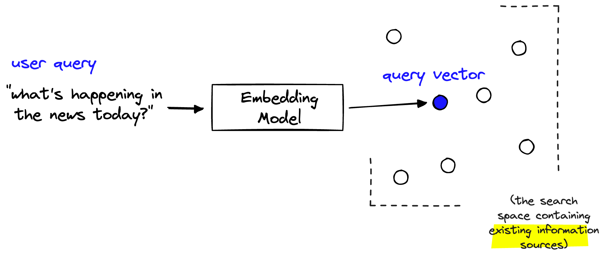 Embedding models translate human-readable text into machine-readable and searchable vectors.