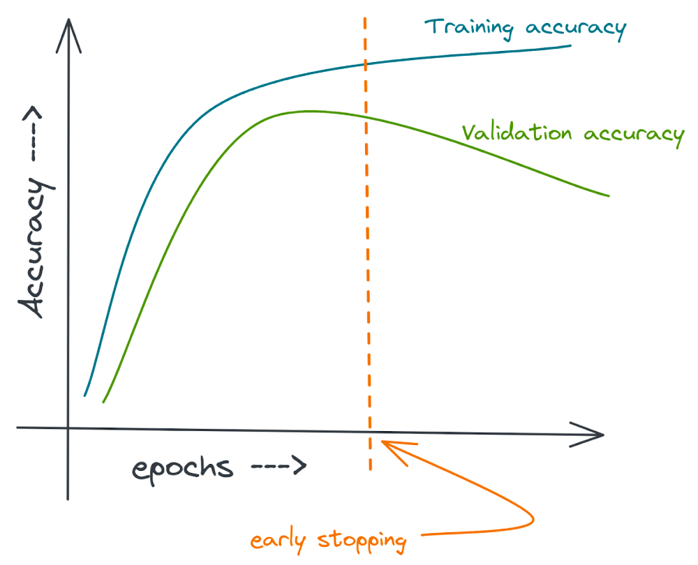 Monitoring the Validation Accuracy for Early Stopping