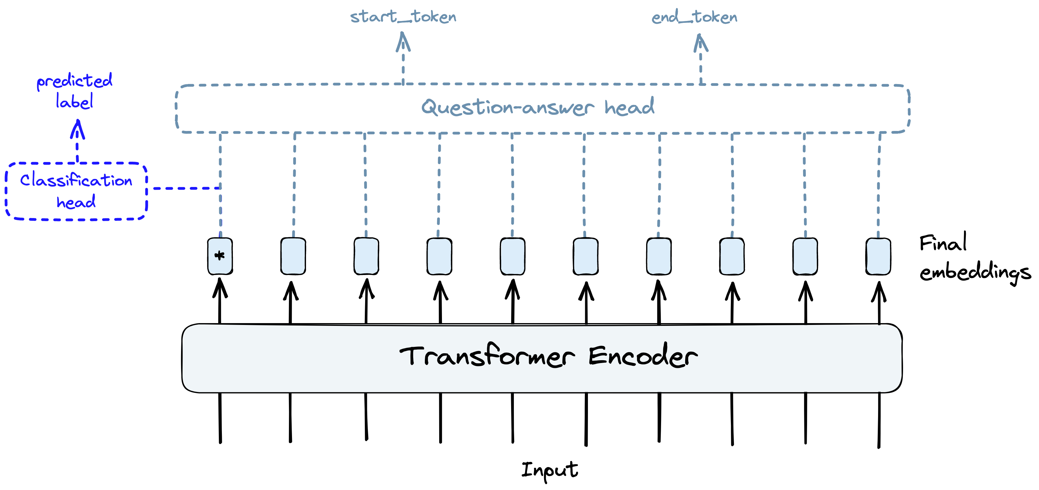 Prompt Engineering and LLMs with Langchain Pinecone