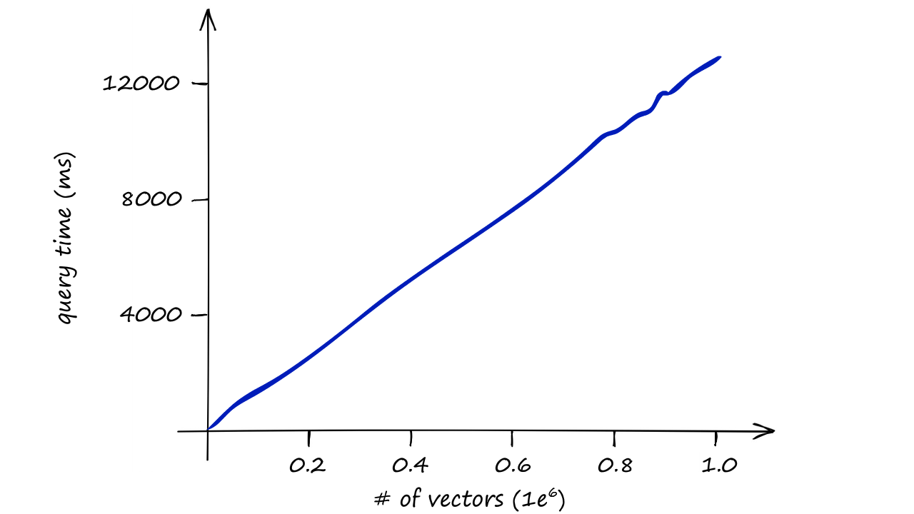 Milliseconds taken to return a result (y-axis) / number of vectors in the index (x-axis) — relying solely on IndexFlatL2 quickly becomes slow