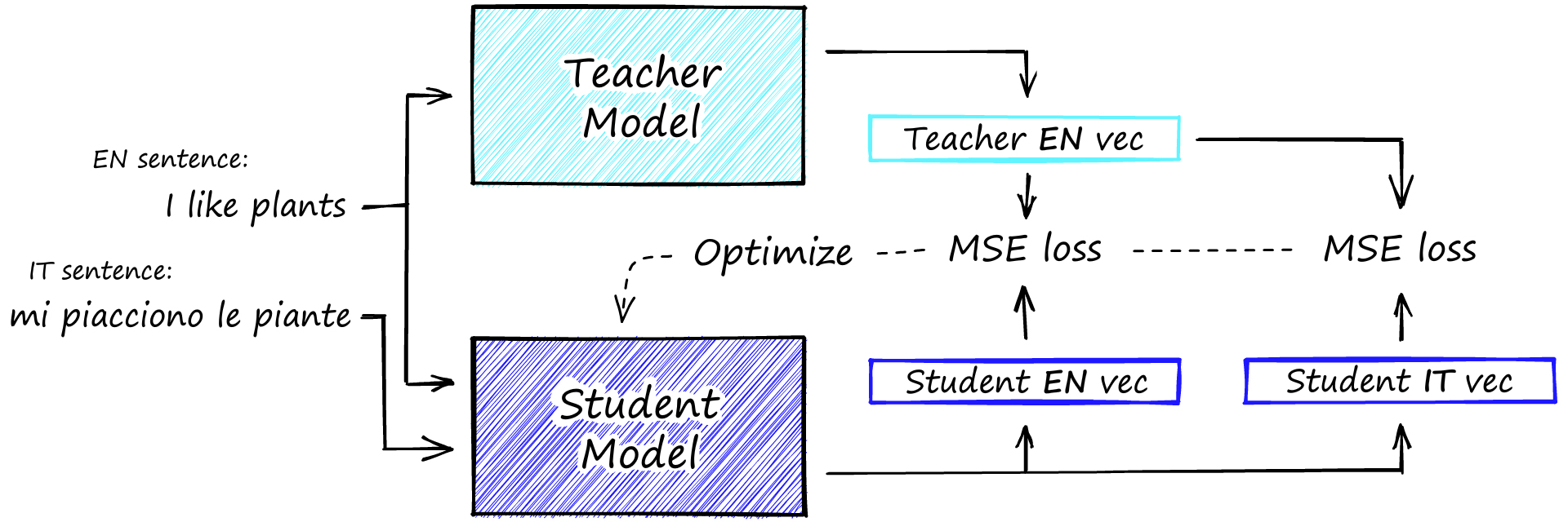 Chart showing the flow of information from parallel pairs through the teacher and student models and the optimization performed using MSE loss. Adapted from [1].