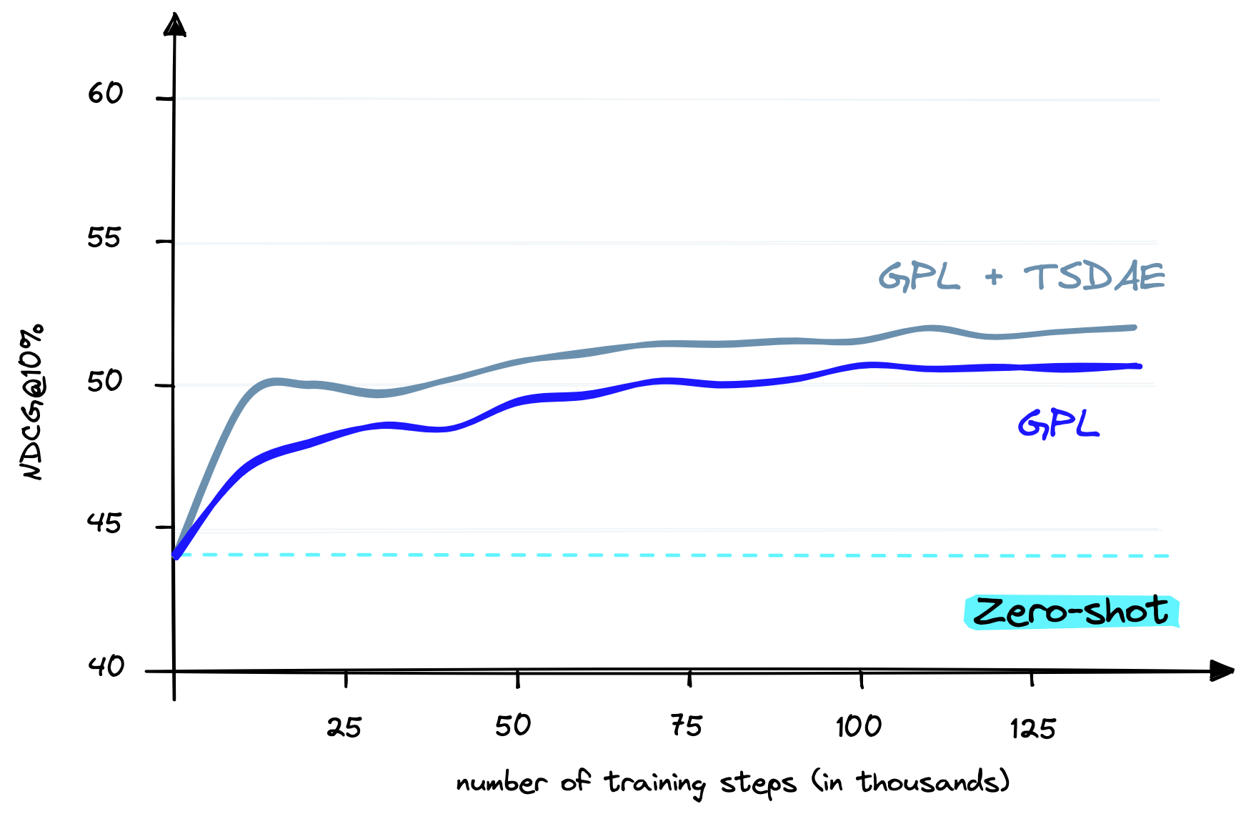 NDCG@10% performance for zero-shot (not adapted), GPL fine-tuned, and GPL fine-tuned + TSDAE pre-trained models. GPL fine-tuning using a model that had previously been pretrained using TSDAE demonstrates consistently better performance. Model performance seems to level-out after 100K training steps. Visual adapted from [2].