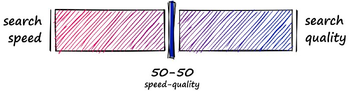 Often, we will want a more balanced mix of both search-speed and search-quality.