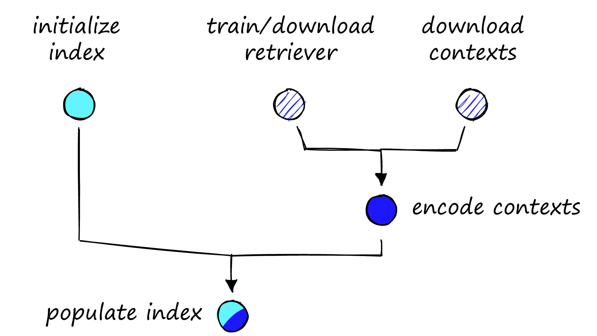 Steps from retriever and context preparation (top-right) that allow us to encode contexts into context vectors. After initializing a vector database index, we can populate the index with the context vectors.
