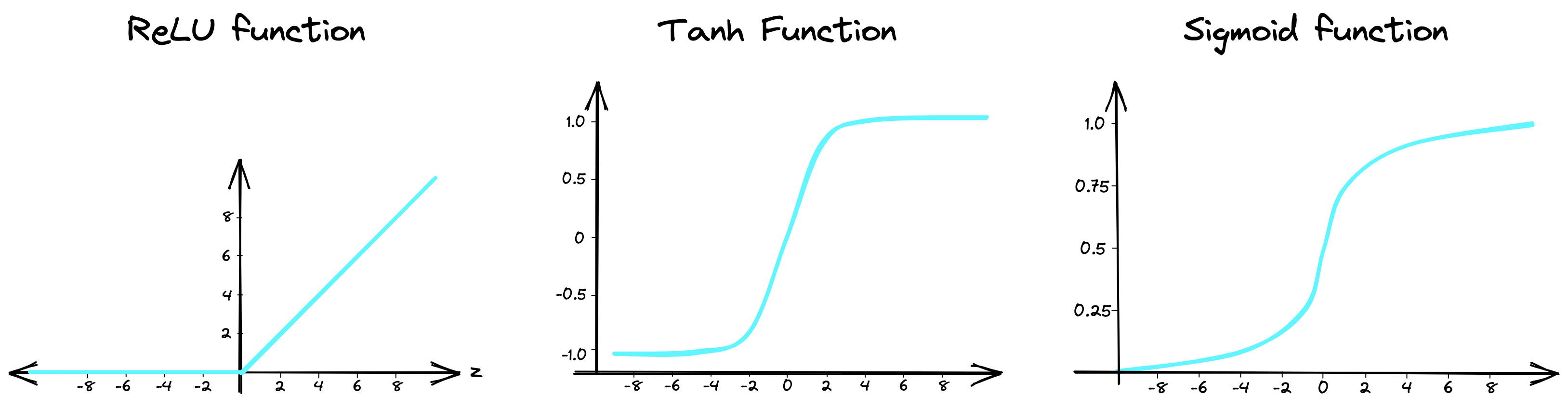 Some of the most popular activation functions; ReLU, tanh, and sigmoid.