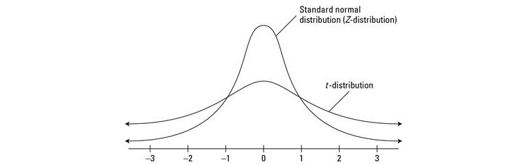 t-distribution vs normal distribution