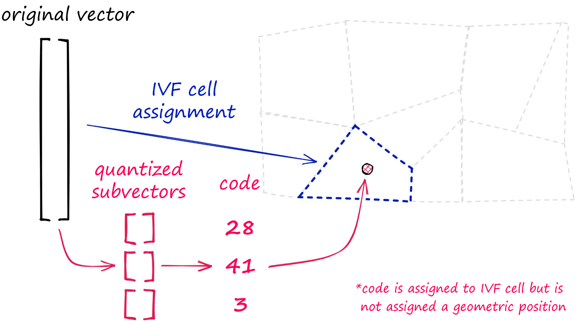 We can merge IVF and PQ indexes to store quantized PQ vectors in an IVF structure.