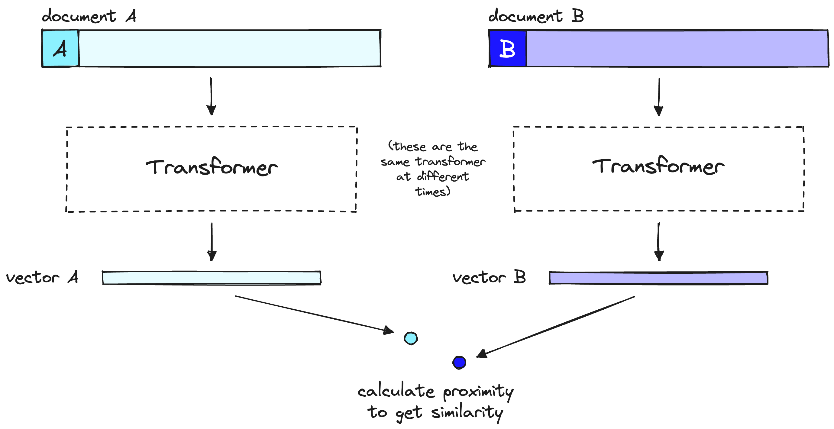 A bi-encoder model compresses the document or query meaning into a single vector. Note that the bi-encoder processes our query in the same way as it does documents, but at user query time.