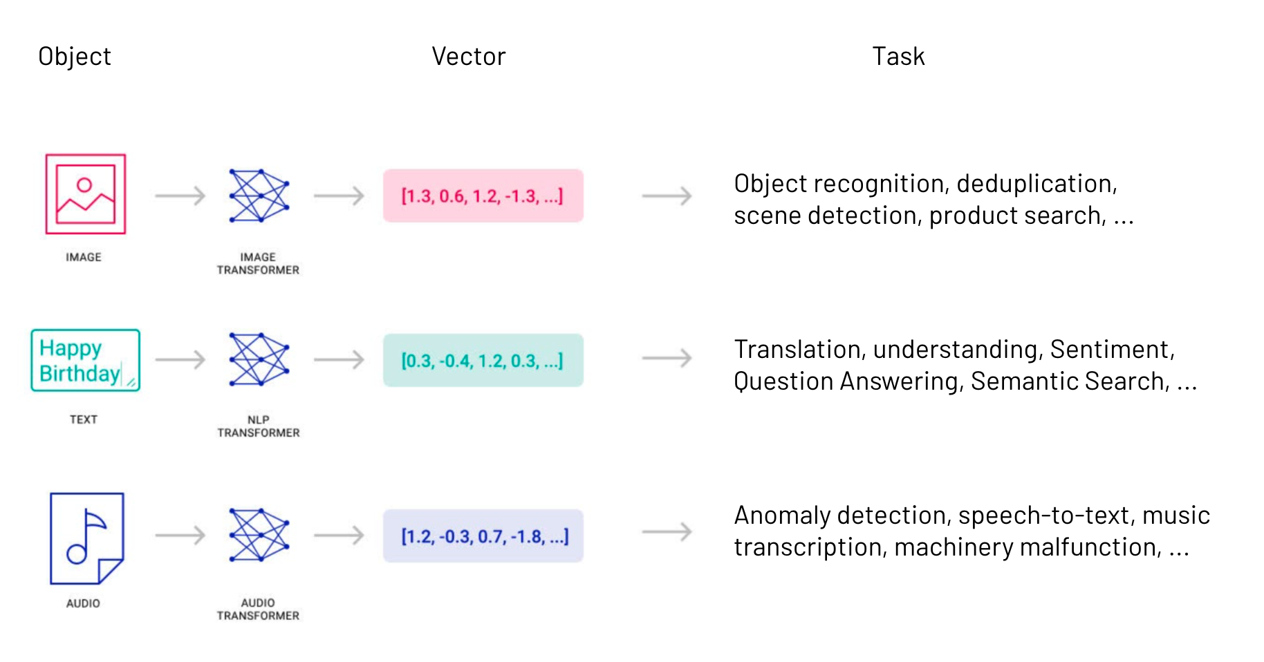 Diagram showing how objects like images, text and audio are transformed into vectors to complete various tasks like object recognition, deduplication, translation, anomaly detection and more.