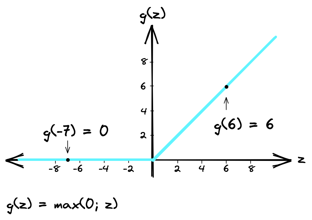 ReLU activation function.