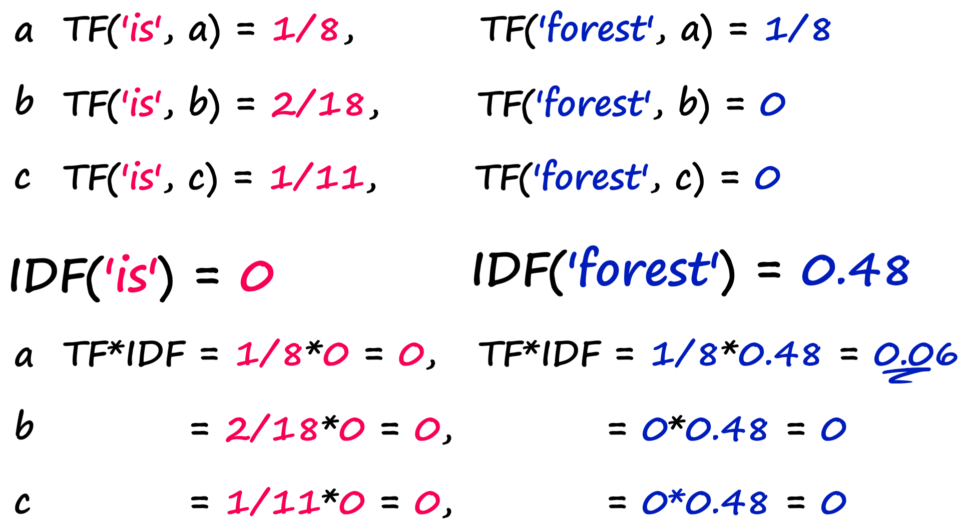 We calculate the TF(‘is’, D) and TF(‘forest’, D) scores for docs a, b, and c. The IDF value is across all docs — so we calculate just IDF(‘is’) and IDF(‘forest’) once. Then, we get TF-IDF values for both words in each doc by multiplying the TF and IDF components. Sentence a scores highest for ‘forest’, and ‘is’ always scores 0 as the IDF(‘is’) score is 0.