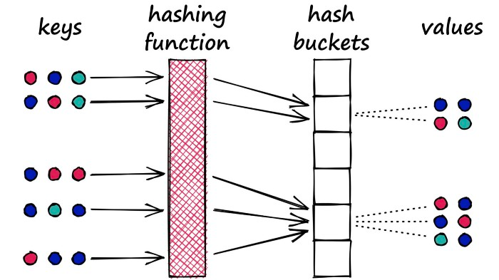 Our hash function for LSH attempts to maximize hash collisions, producing groupings of vectors.