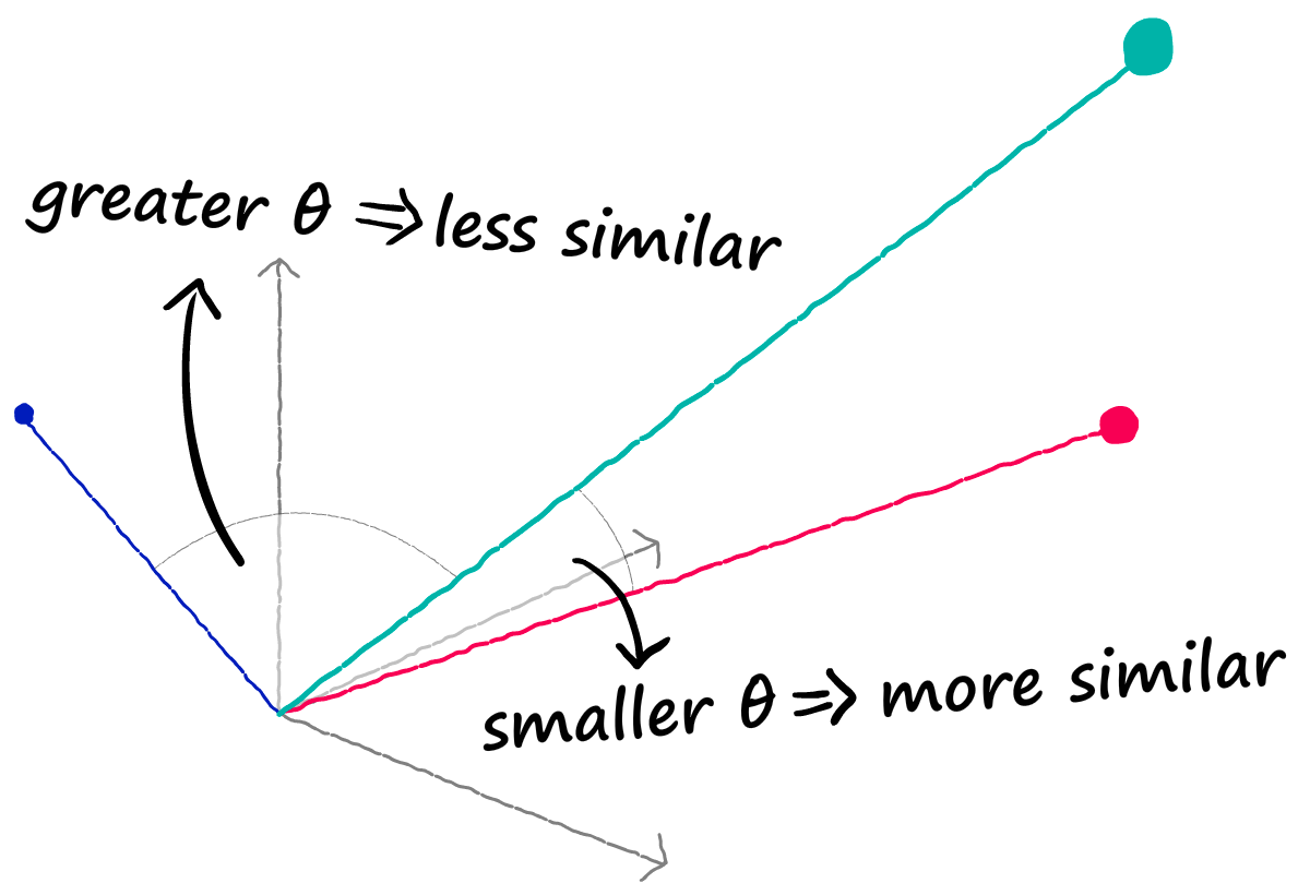 A smaller angle between vectors (calculated with cosine similarity) means they are more aligned. For dense vectors, this correlates to greater semantic similarity.
