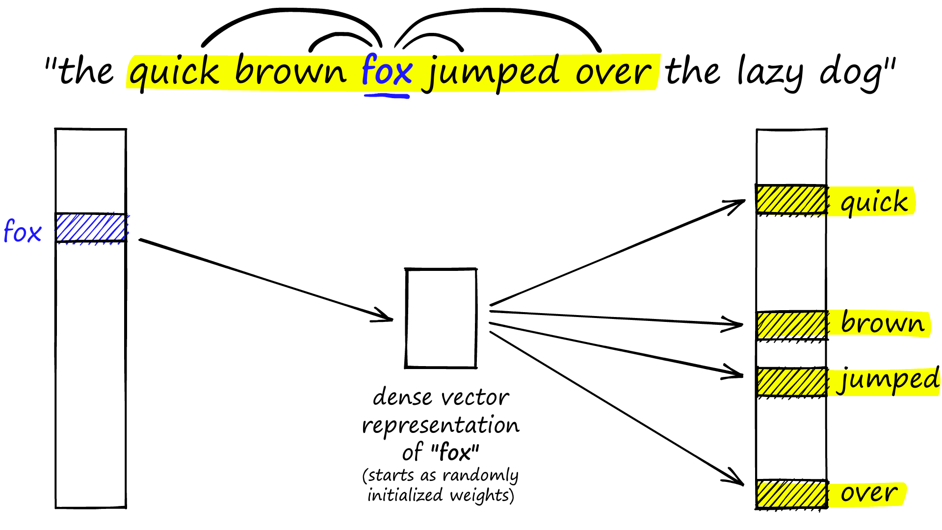 The skip-gram approach to building dense vectors embeddings in word2vec.