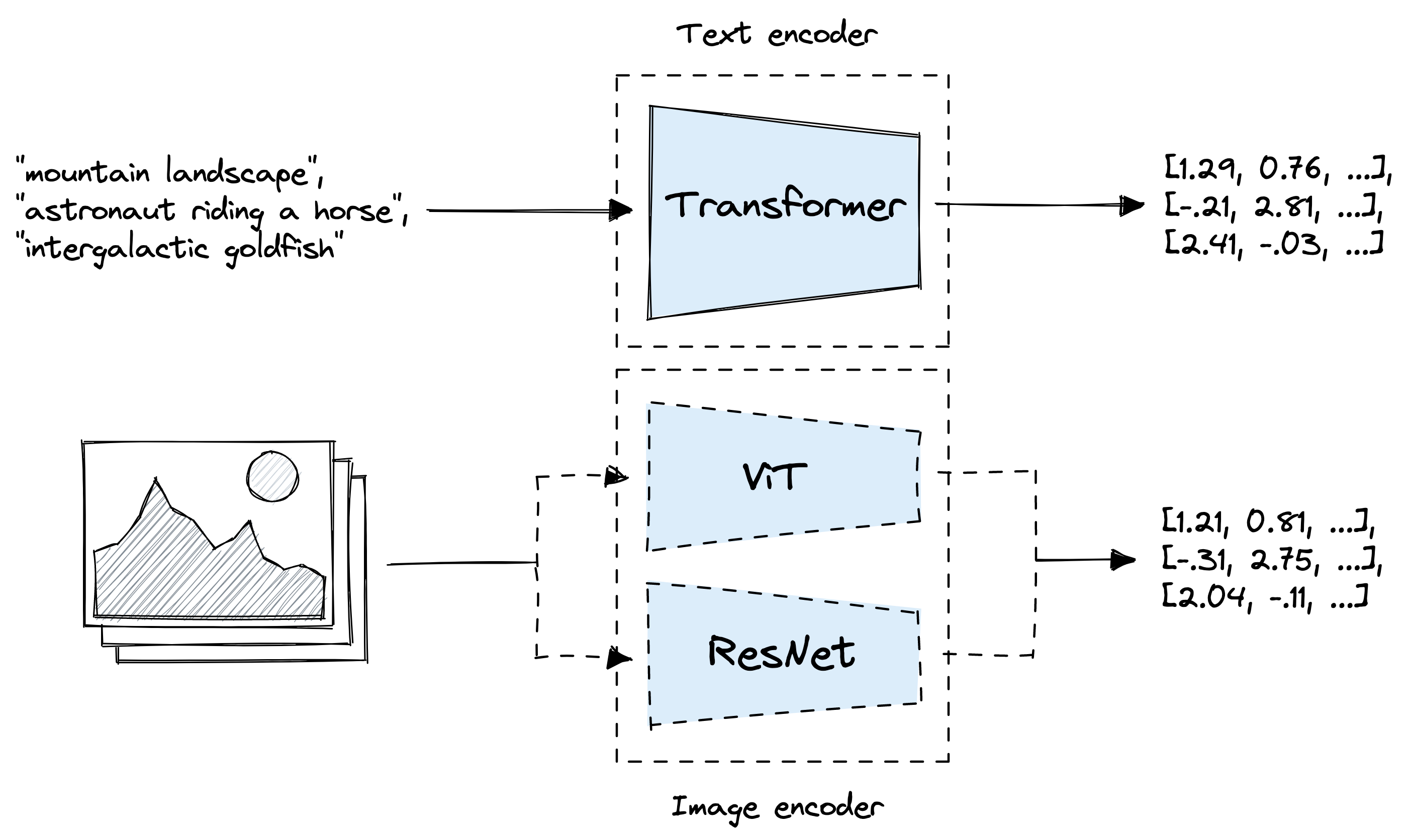 Architecture diagram of CLIP with the text encoder and ViT or ResNet as the image encoder.