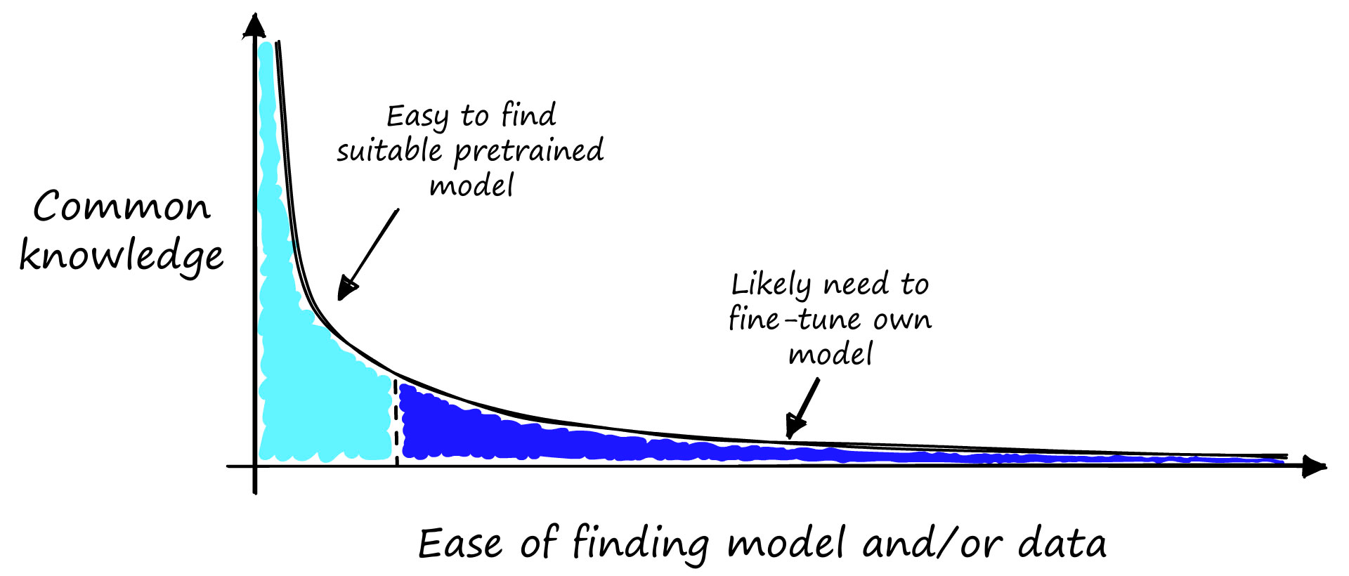 The more something is common knowledge (y-axis), the easier it is to find pretrained models that excel in the broader, more general scope. However, as before, most interesting use cases belong in the long-tail, and here is where we would need to fine-tune our own model.