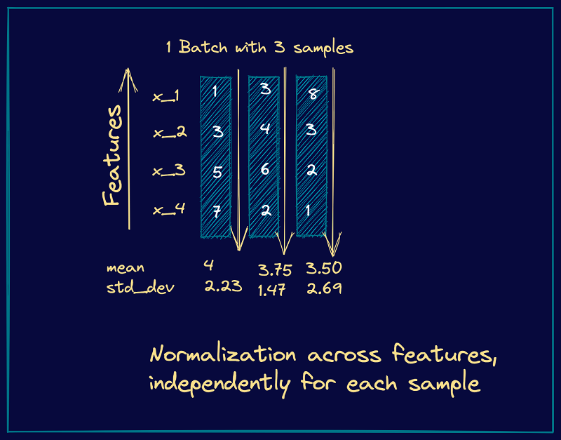 How Layer Normalization Works