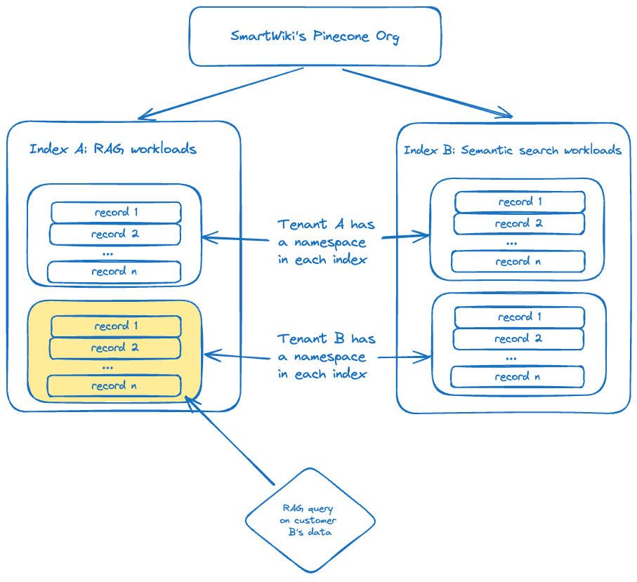 Diagram of a multitenant architecture in Pinecone featuring multiple namespaces and indexes