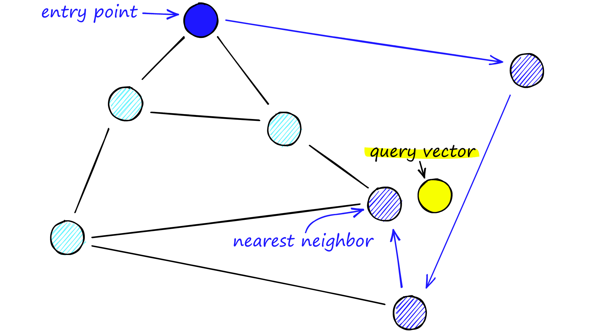 The search process through a NSW graph. Starting at a pre-defined entry point, the algorithm greedily traverses to connected vertices that are nearer to the query vector.