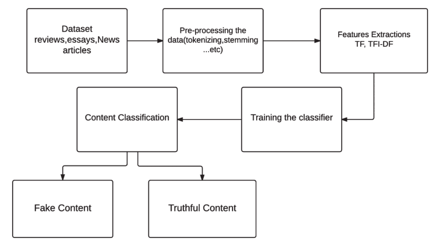Data processing and classification