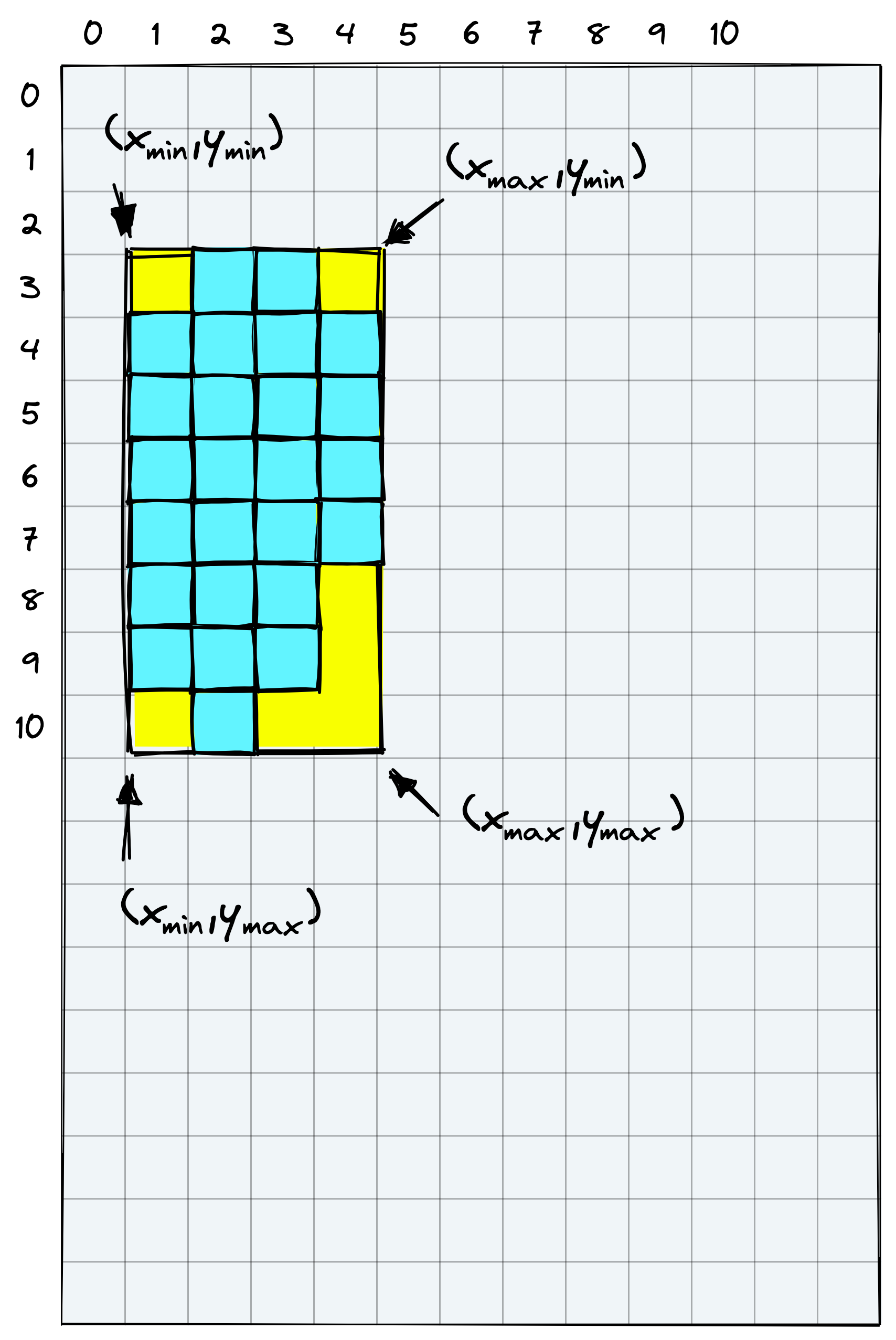 The min and max values of  x , y  coordinates give us our bounding box corners within the patches array.