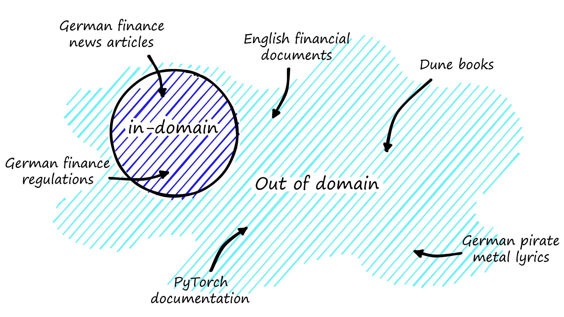 For our target domain of German financial documents, anything that fits the topic and we would expect our model to encounter is in-domain. Anything else is out-of-domain.