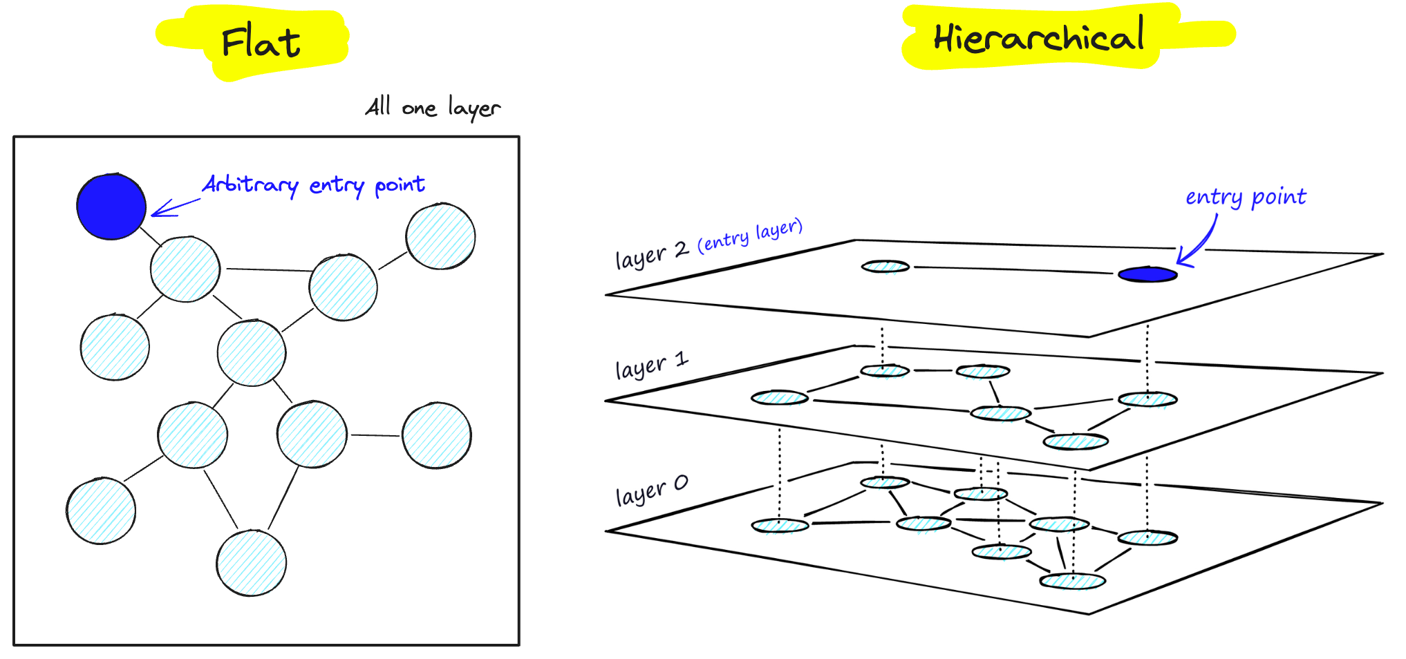 Flat graph structure (e.g. FreshDiskANN) vs hierarchical graph structure (e.g. HNSW) 
