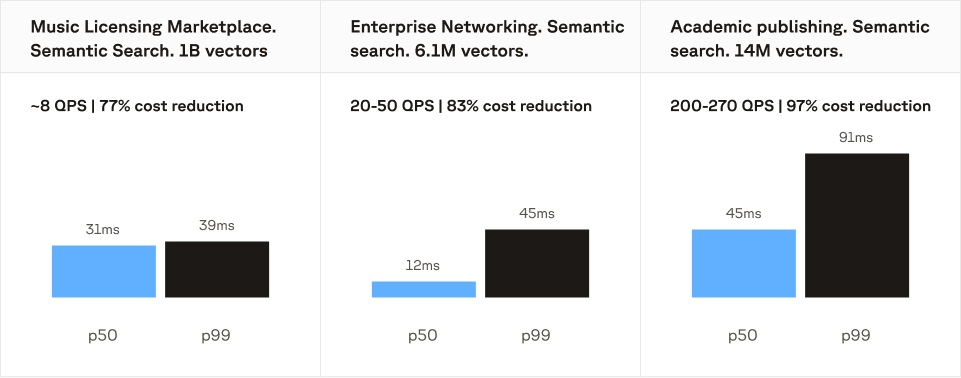 Official Pinecone benchmark chart showing three real customer categories (music licensing marketplace, enterprise networking, academic publishing) with claimed cost reductions of 77-97% and p50/p99 latency after switching to Dedicated Read Nodes