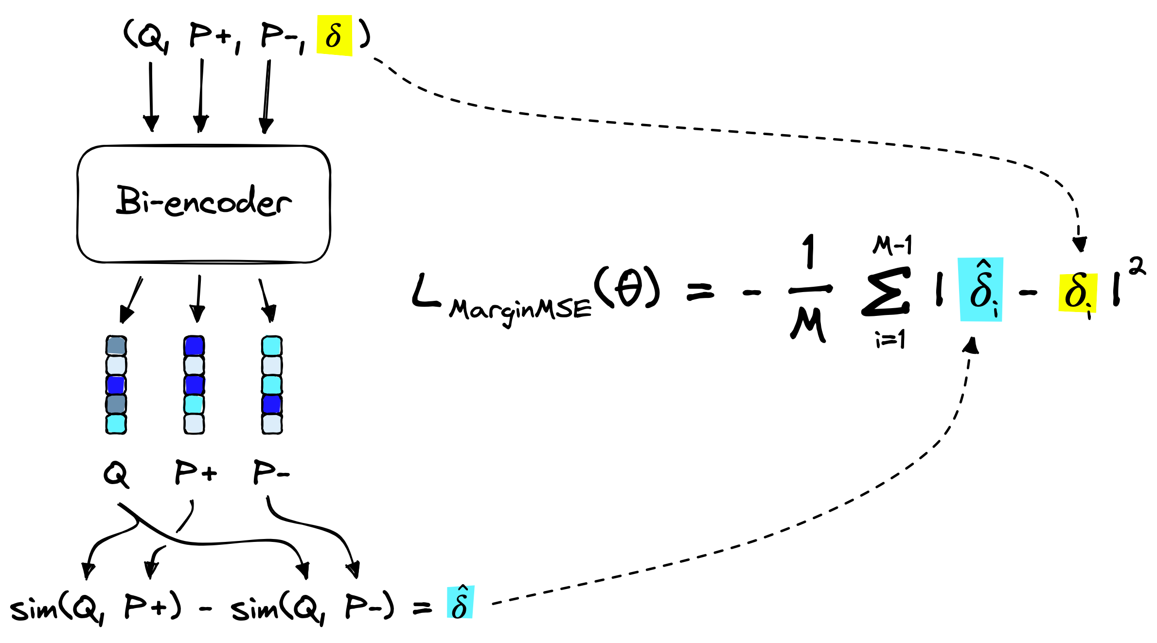 High-level view of (Q, P+, P-) triplets and how they fit into the margin MSE loss function.