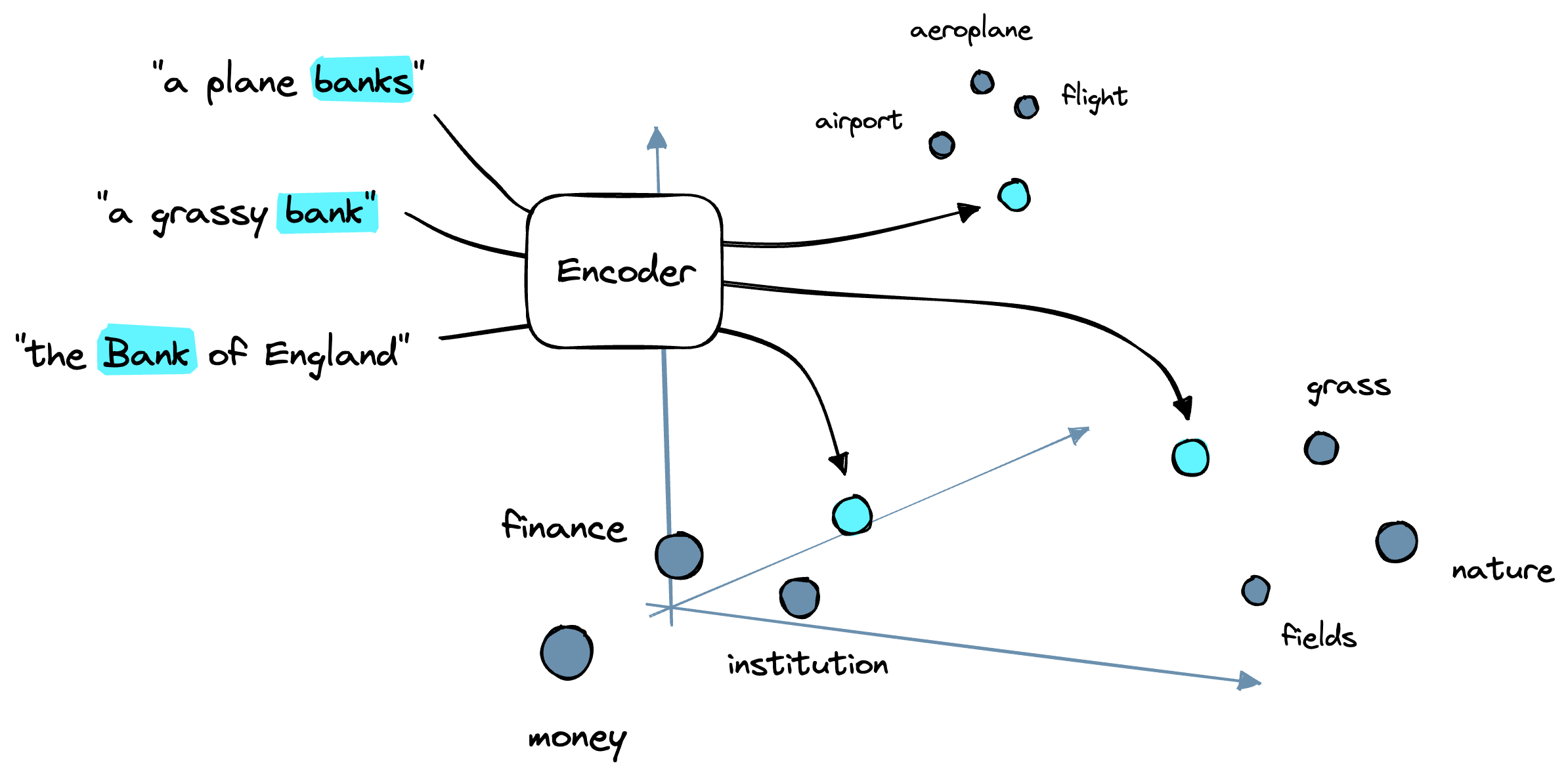 An encoder with attention layers can add contextual meaning to embeddings.