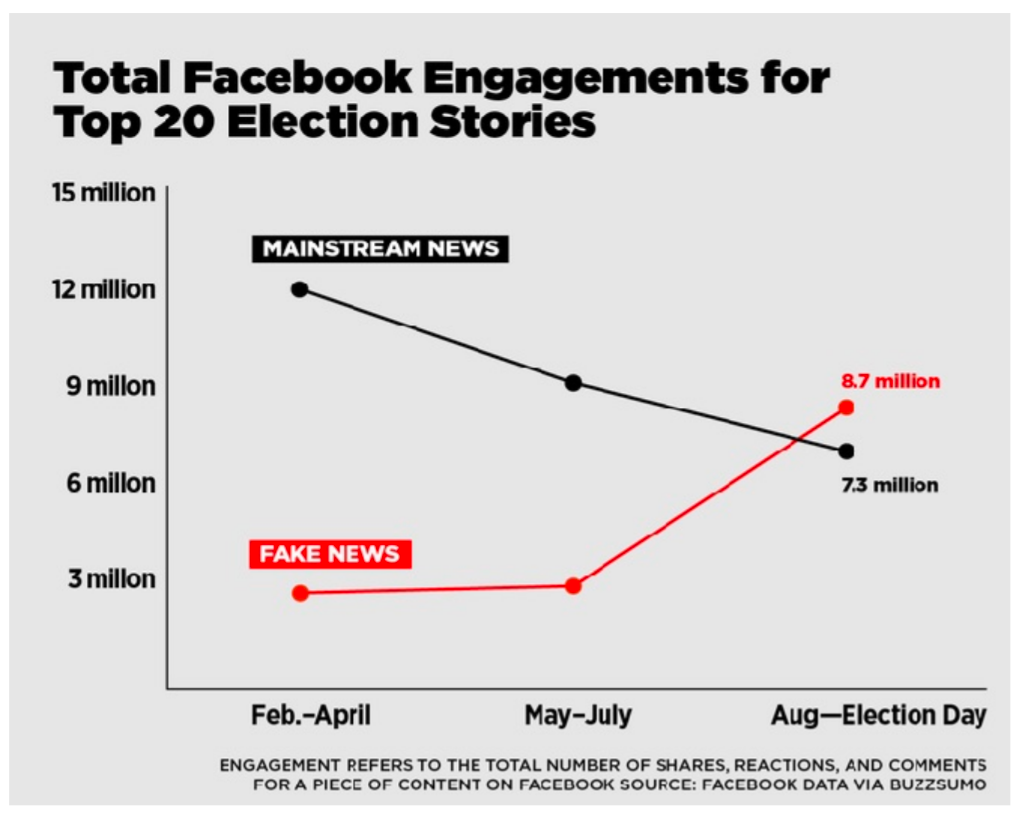 Analysis shows how Viral Fake Election News Stories outperformed Real News on Facebook during the US presidential elections in 2016. Source: University of Windsor