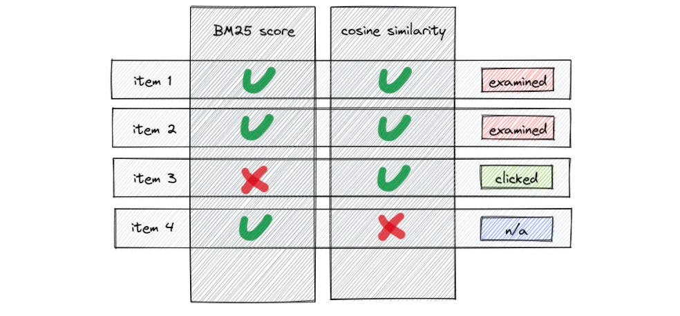 BM25 score / cosine similarity