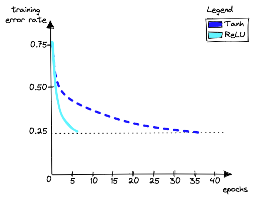 Results from a four-layer CNN with ReLU activation functions reached a 25% error rate on the CIFAR-10 dataset six times faster than the equivalent with Tanh activation functions [1].