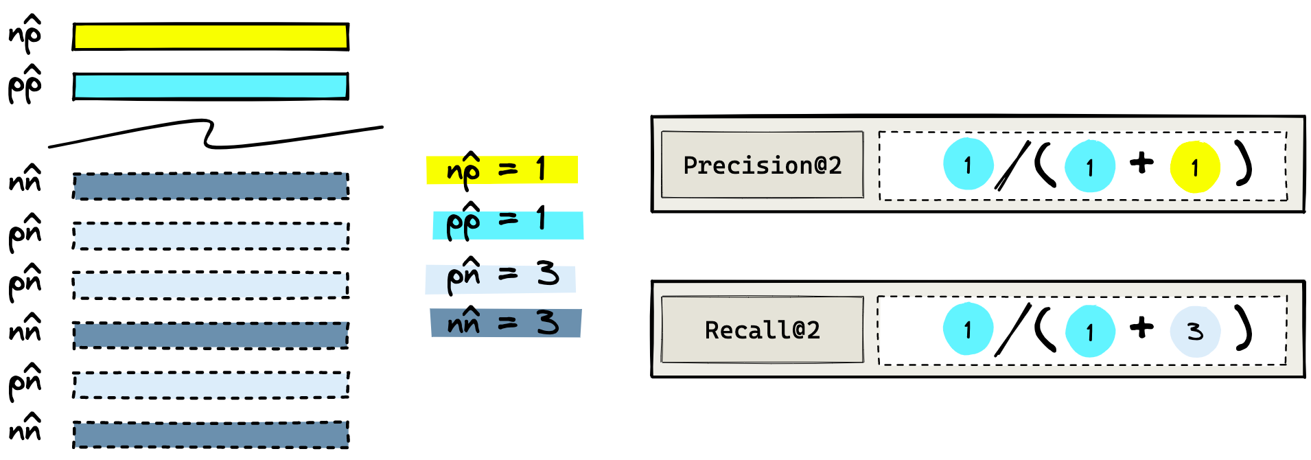 The difference between Recall@K and Precision@K calculation where K = 2.