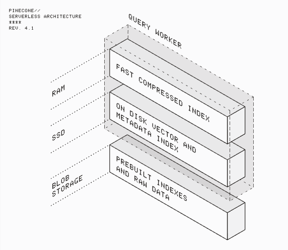 Official Pinecone blueprint-style diagram of the serverless architecture, showing three storage tiers: RAM (fast compressed index), SSD (on-disk vector and metadata index), and blob storage (prebuilt indexes and raw data)