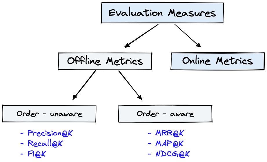Evaluation measures can be categorized as either offline or online metrics. Offline metrics can be further divided into order-unaware or order-aware, which we will explain soon.