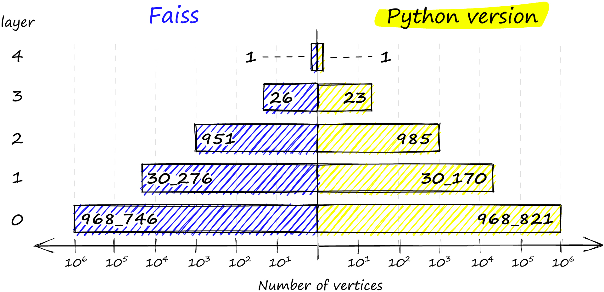 Distribution of vertices across layers in both the Faiss implementation (left) and the Python implementation (right).