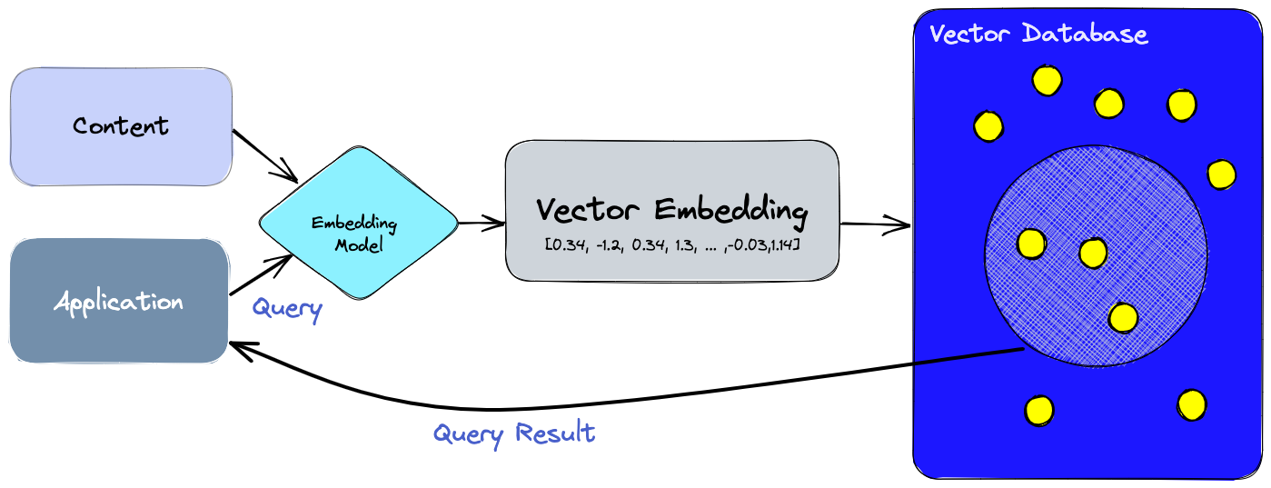 What is a Vector Database? | Pinecone