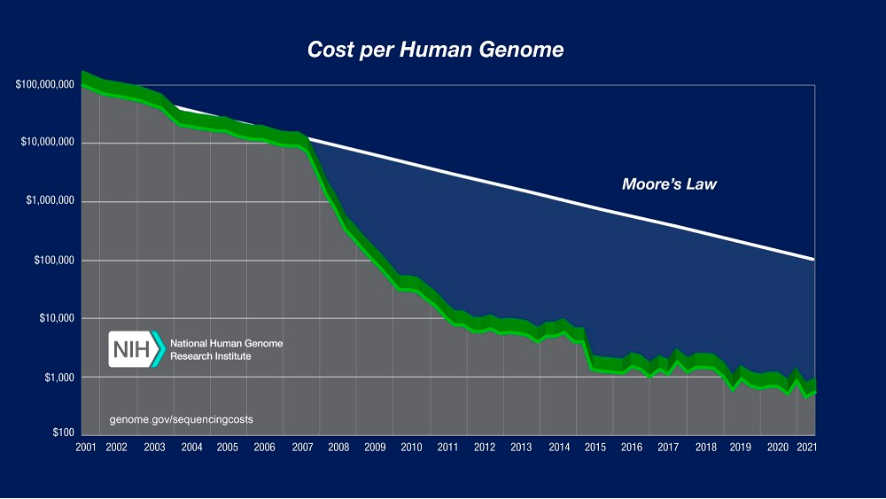Cost per human genome