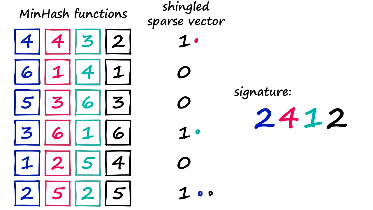Here we using four minhash functions/vectors to create a four-digit signature vector. If you count (from one) in each minhash function, and identify the first value that aligns with a one in the sparse vector — you will get 2412.
