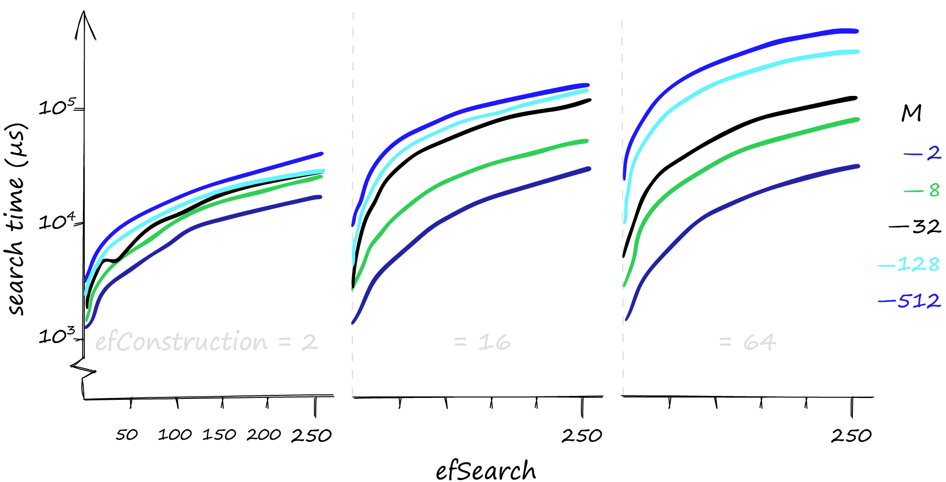 Search time in µs for various M, efConstruction, and efSearch parameters when searching for 1000 queries. Note that the y-axis is using a log scale.